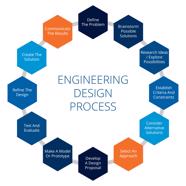 Diagrams Of The Engineering Design Loop