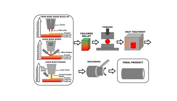 Figure 3. Functionally-graded additively manufactured transition piece production route