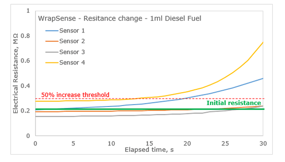 Figure 5. Sensors 1 – 4 test, 30-second response