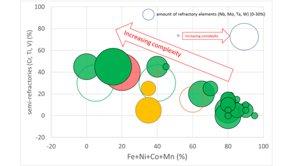 Figure 2. Success rate upon casting versus complexity