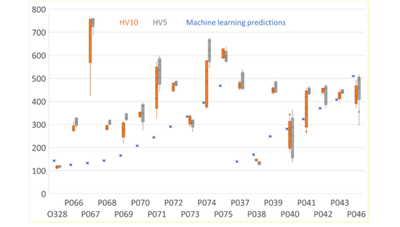 Figure 3. Hardness data versus predictions