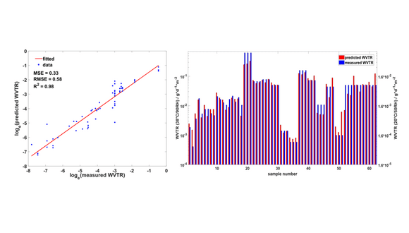 Figure 8. Comparison of the measured and the predicted WVTR