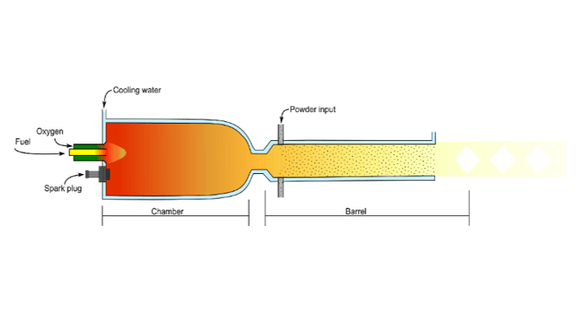 Figure 1. Schematic diagram of HVOF process