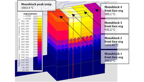 Figure 1. Monoblock surface temperature distribution at steady-state. The average front face temperatures and overall peak temperature are labelled (image courtesy of UKAEA)