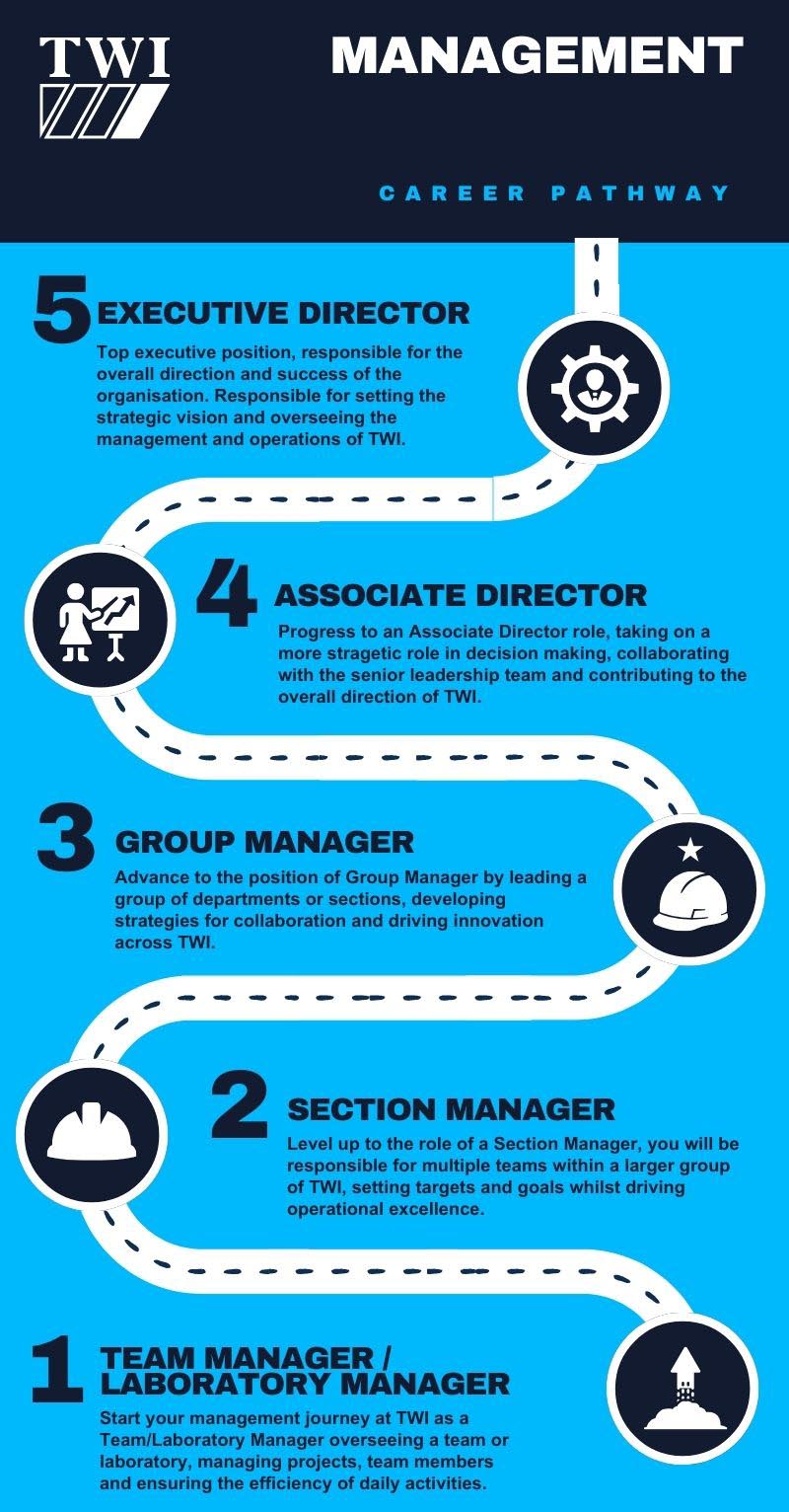 Management - Career Pathway