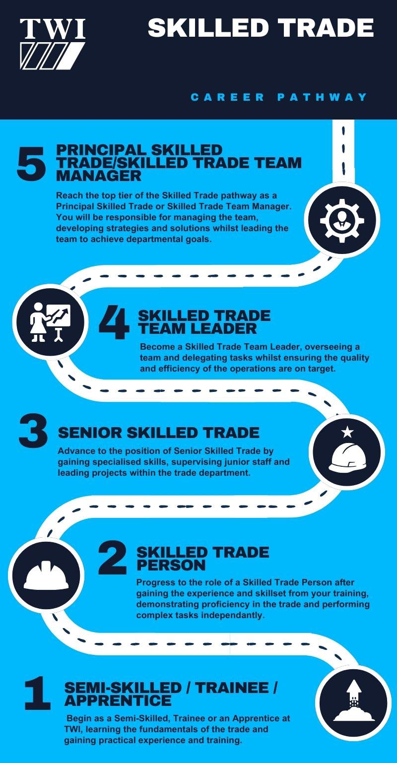 Skilled Trade - Career Pathway