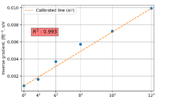 Figure 3. Plot of extracted |∇|-1 against d2