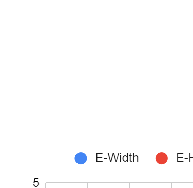 Abbildung 4: Bildmessung und Schweißparameter, die während eines Laufs aufgezeichnet wurden, bei dem der Schweißstrom absichtlich variiert wurde.