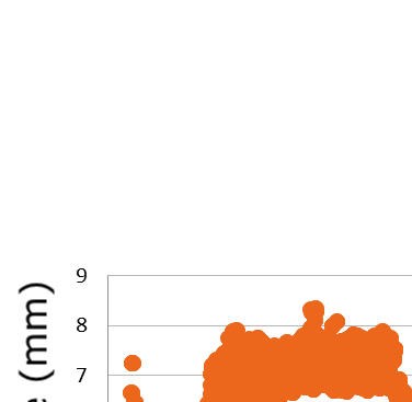 Figure 3: a) Welding measurements taken during a control pass; b) Welding measurements taken during a variation in arc length.