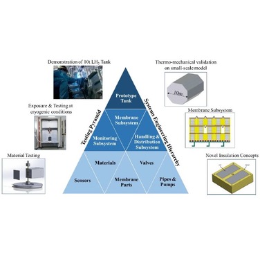 Figure 1. LH2CRAFT main testing and engineering procedure from material, sensor and auxiliary up to small-size subsystems and final prototype testing.