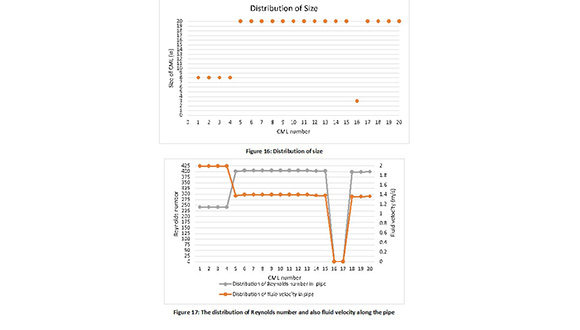 Figure 17: The distribution of Reynolds number and also fluid velocity along the pipe