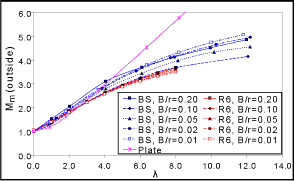 a) Membrane stress, outer surface