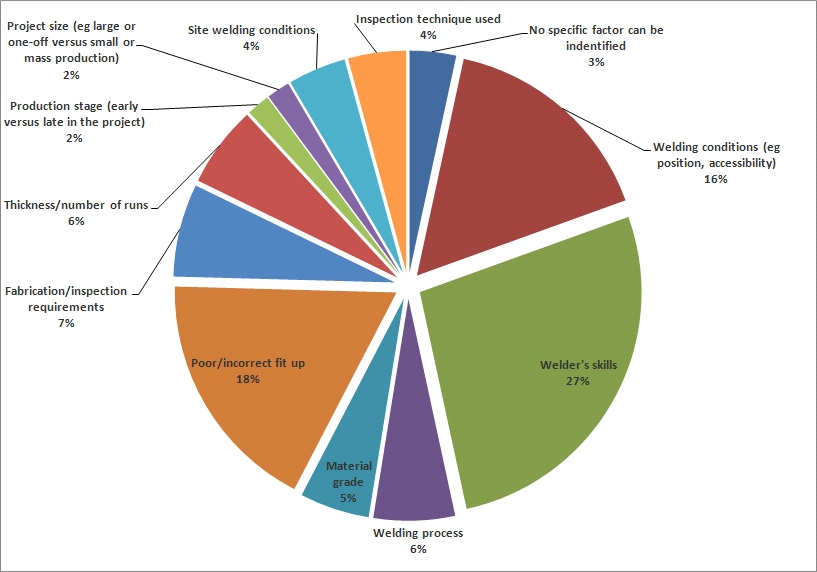 Repair statistics of manufacturing and fabrication welding - TWI