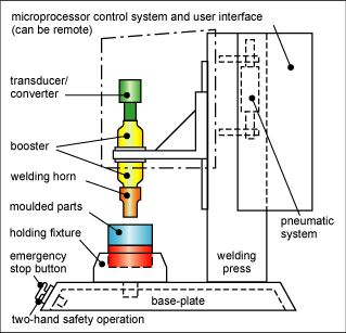 ultrasonic welding equipment